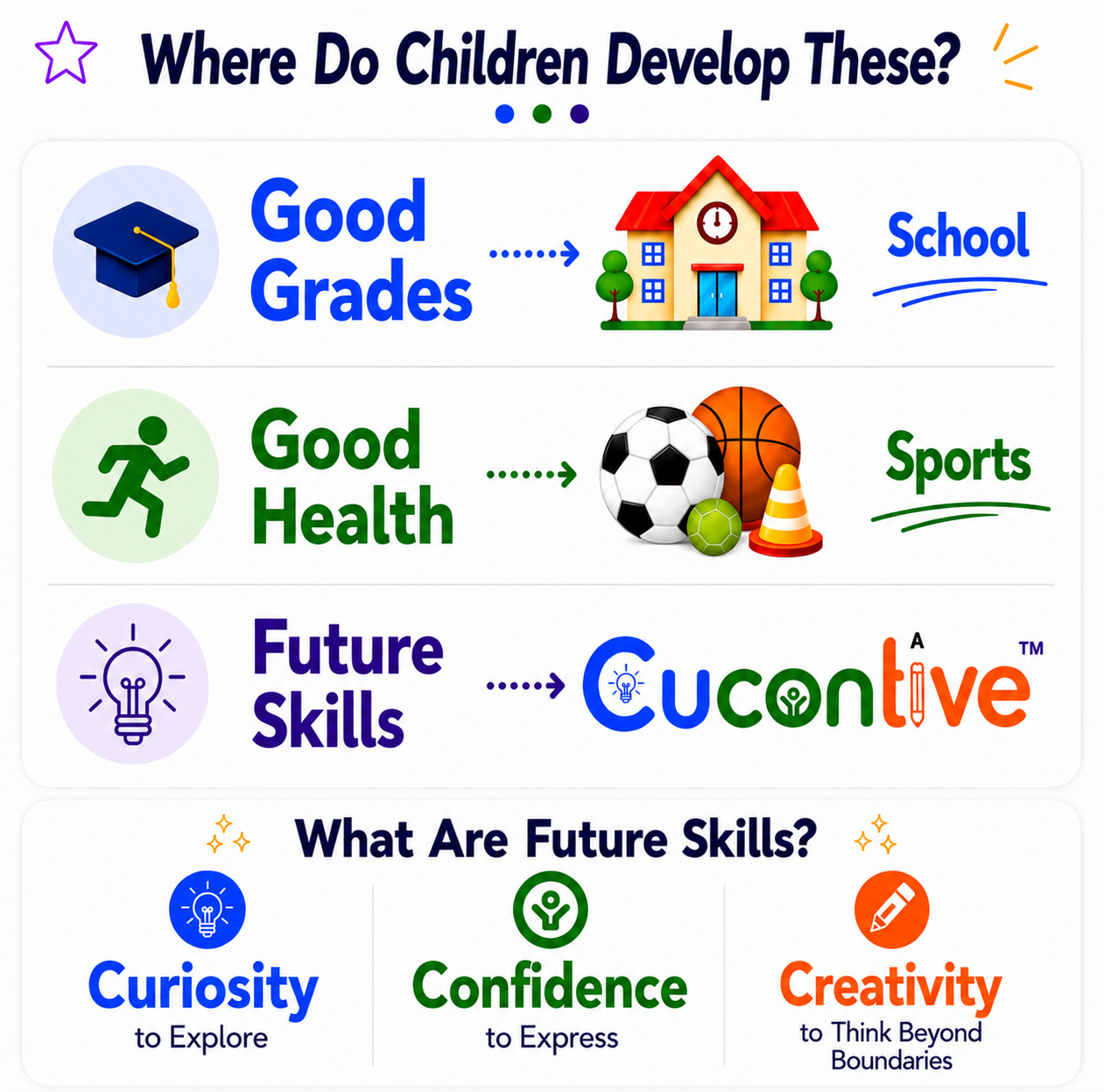 Where Do Children Develop These and What Are Future Skills